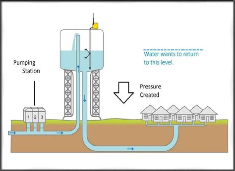 water distribution system layout